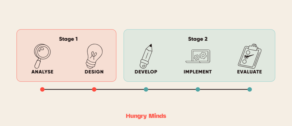 ADDIE Process Diagram